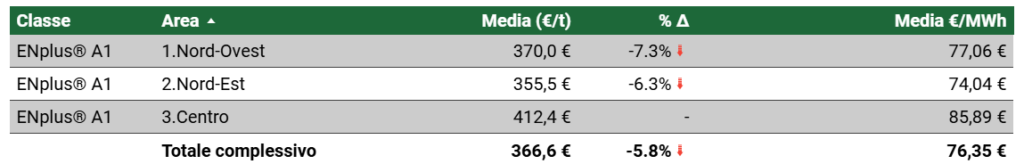 Prezzo del pellet ad aprile 2024
