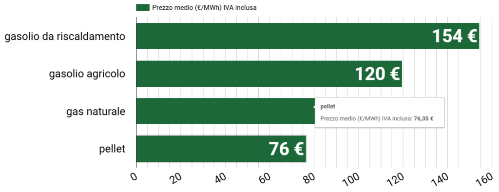 Prezzo del pellet ad aprile 2024
