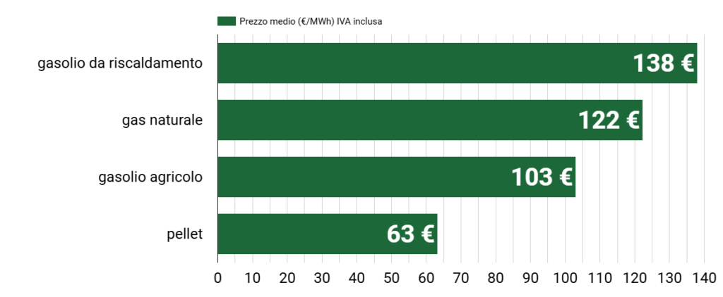 Prezzo del pellet a settembre 2024