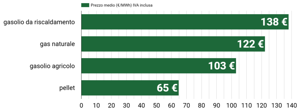 Prezzo del pellet a settembre 2024