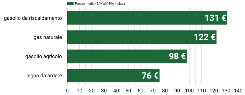 Prezzo della legna da ardere a settembre 2024