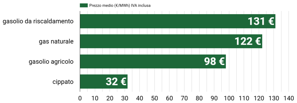 Prezzo del cippato a settembre 2024
