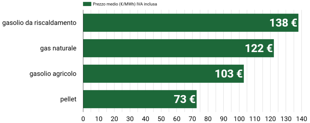 Prezzo del pellet a settembre 2024