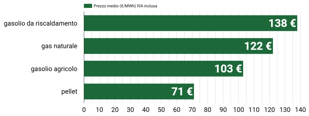 Prezzo del pellet a settembre 2024
