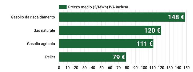 Prezzo del pellet a gennaio 2025