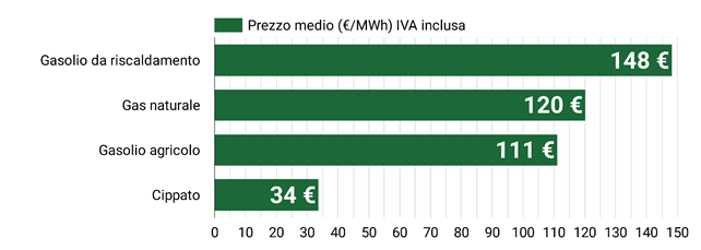 Prezzo del cippato a gennaio 2025