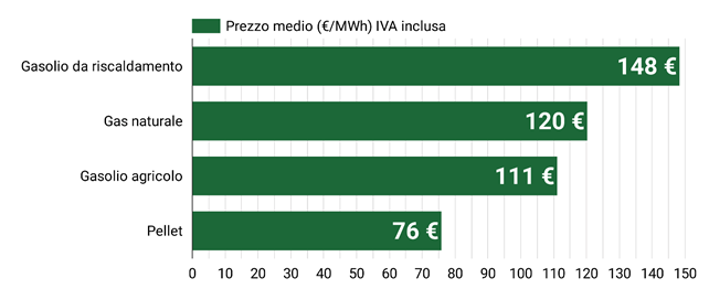 Prezzo del pellet a gennaio 2025
