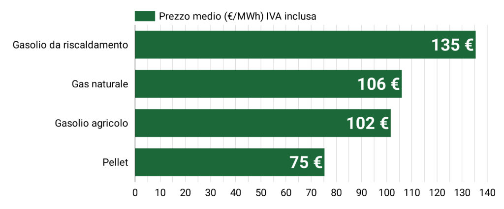 Prezzo del pellet ad aprile 2025