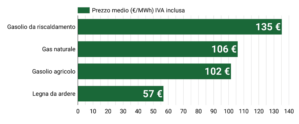 prezzo della legna da ardere ad aprile 2025