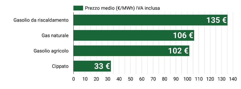 Prezzo del cippato ad aprile 2025