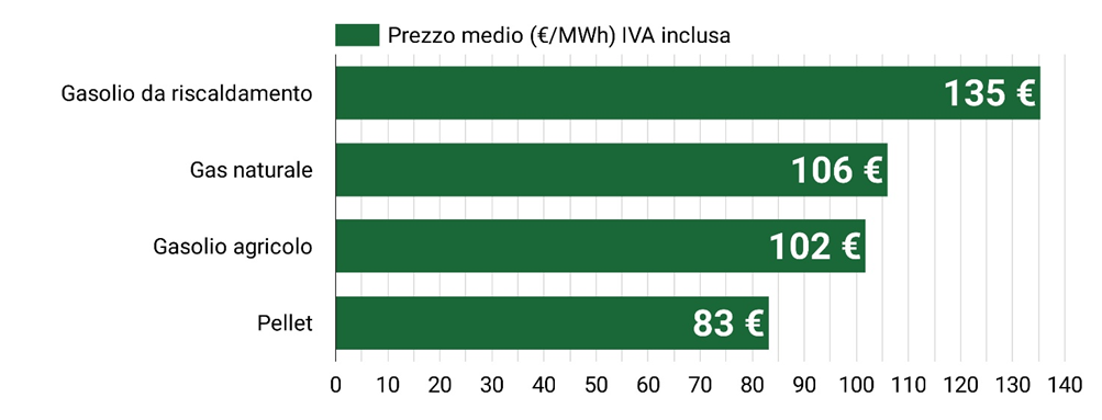 Prezzo del pellet ad aprile 2025