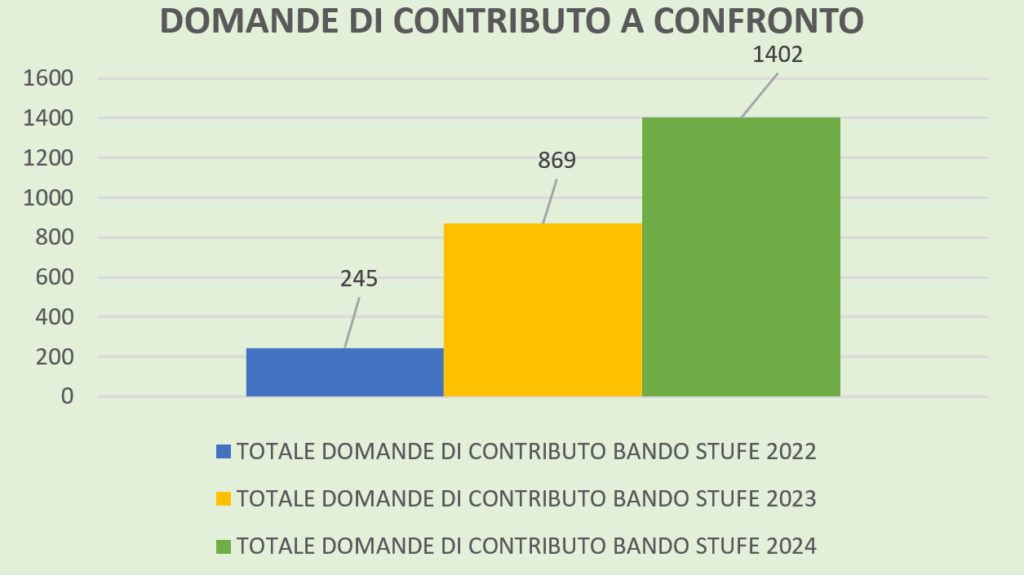 bando stufe di Regione Veneto
