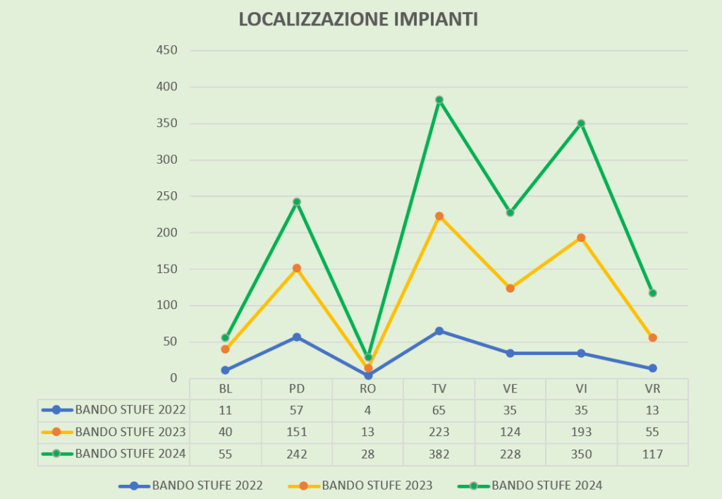 bando stufe di Regione Veneto