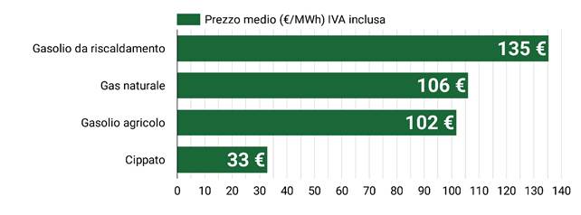 Prezzo del cippato a settembre 2025