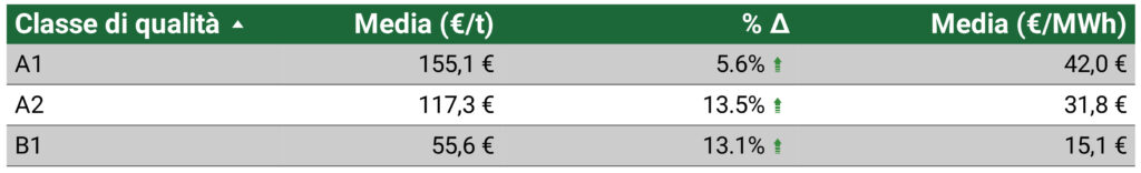Prezzo del cippato a gennaio 2026
