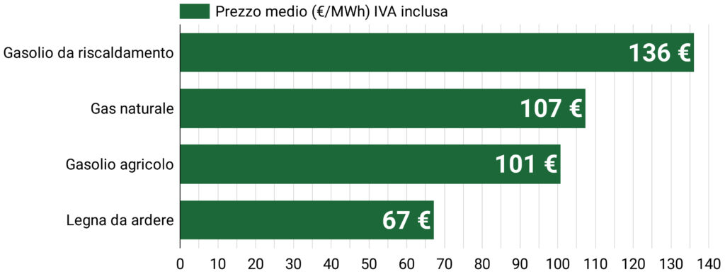 Prezzo della legna da ardere a gennaio 2026
