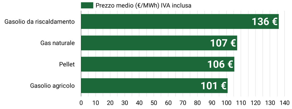 Prezzo del pellet a gennaio 2026