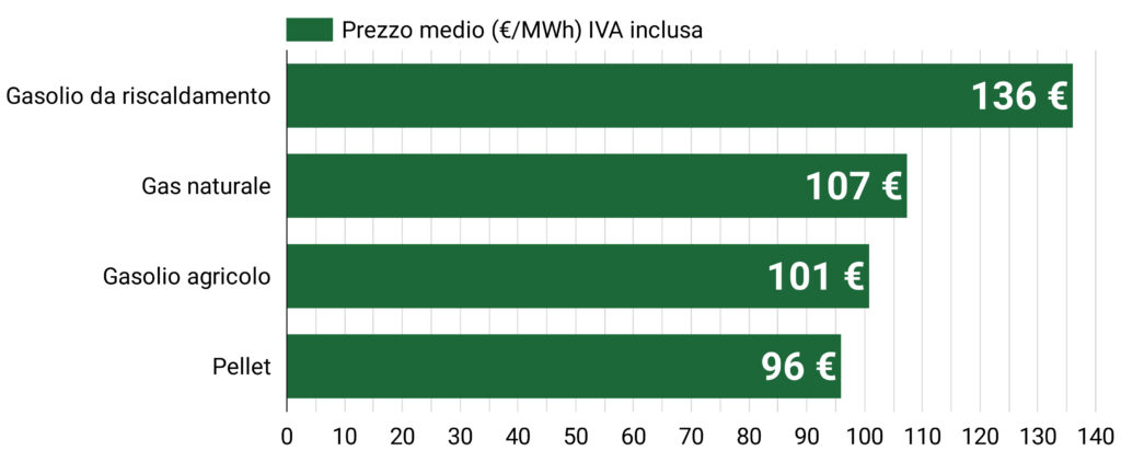 Prezzo del pellet a gennaio 2026