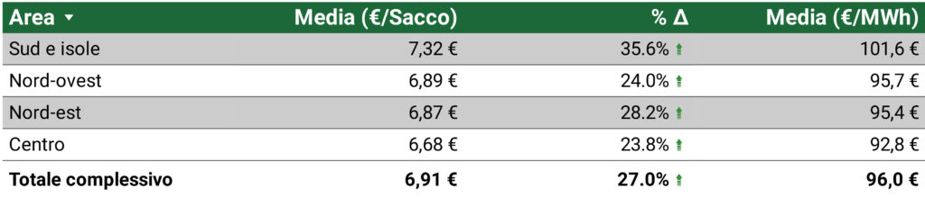 Prezzo del pellet a gennaio 2026
