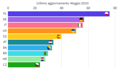 Mercato italiano del pellet