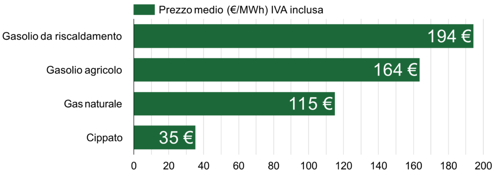 Prezzo del cippato ad aprile 2026
