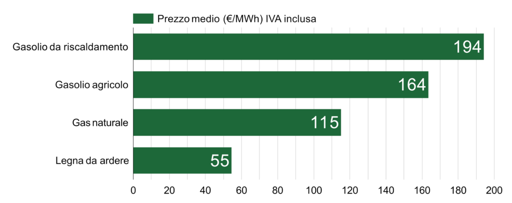 Prezzo della legna da ardere ad aprile 2026
