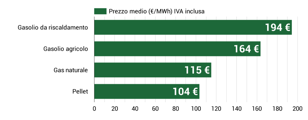 Prezzo del pellet ad aprile 2026
