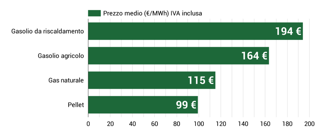 Prezzo del pellet ad aprile 2026
