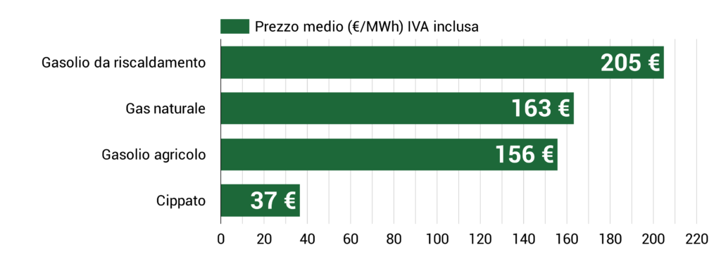 Prezzo del cippato a settembre 2026