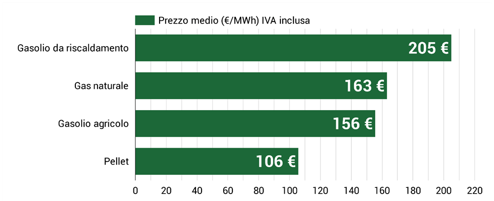 Prezzo del pellet a settembre 2026
