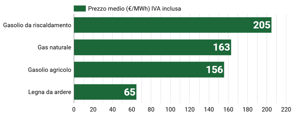 Prezzo della legna da ardere a settembre 2026